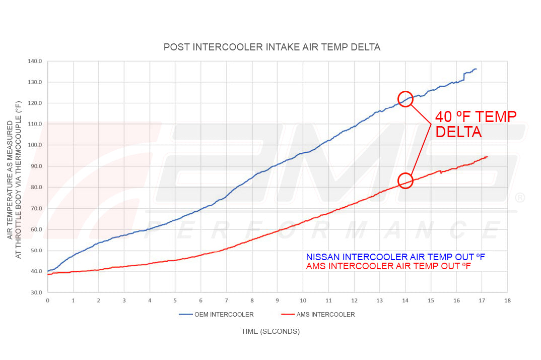 AMS Performance ALP.28.09.0001-1 2016+ INFINITI Q50 VR30 INTERCOOLERS AMS