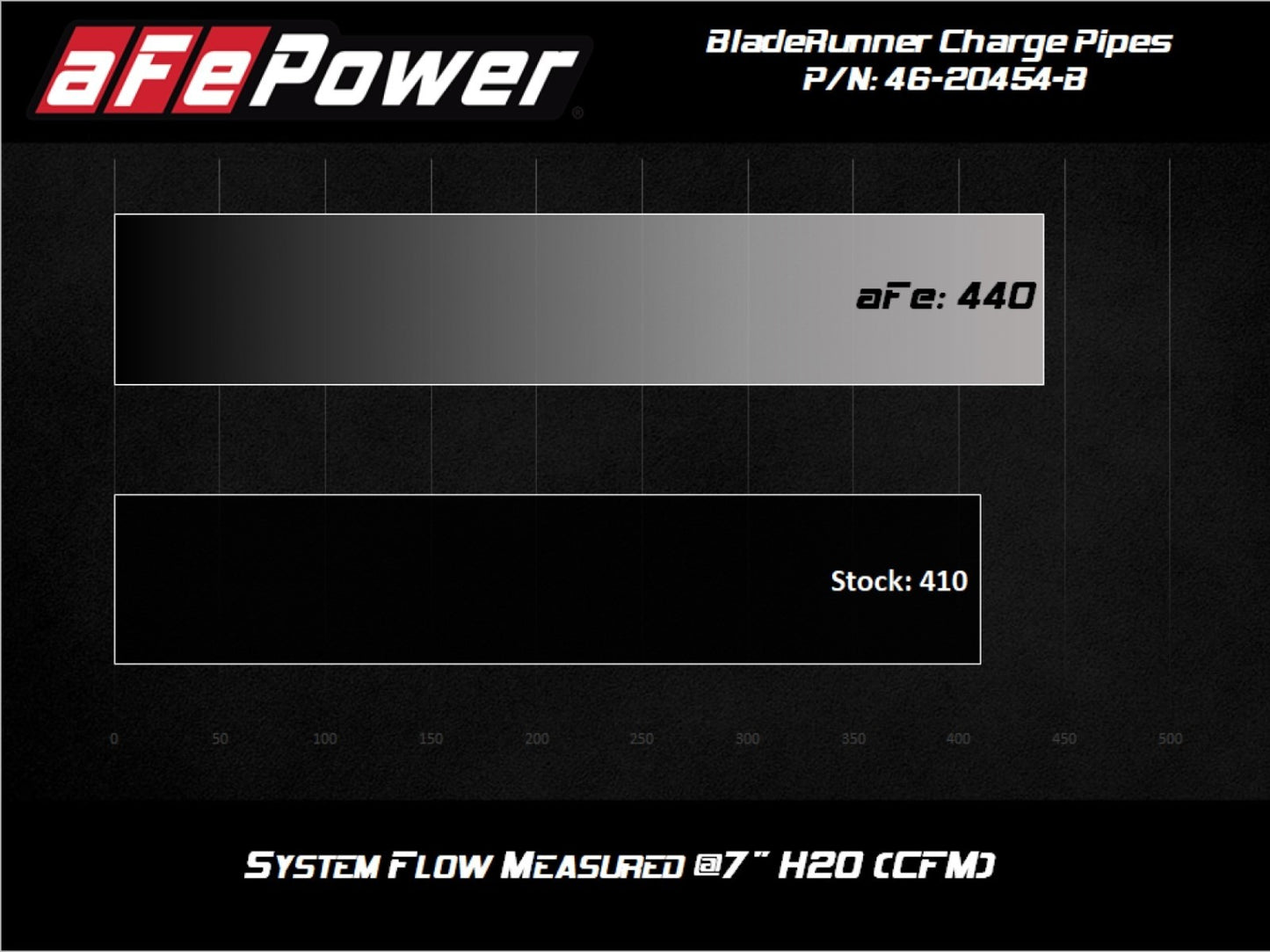 aFe Esclade / Silverado / Suburban / Sierra / Yukon 20-23 L6-3.0L (td) LM2 BladeRunner Aluminum Hot and Cold Charge Pipe Kit Black - 46-20454-B