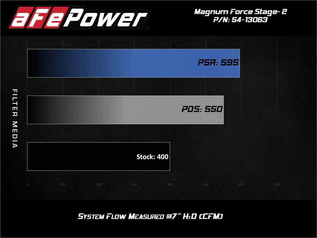 aFe Magnum FORCE Stage-2 Cold Air Intake System w/ Pro 5R Filter for 18-24 Dodge Durango / 12-21 Jeep Grand Cherokee 6.4L - 54-13063R