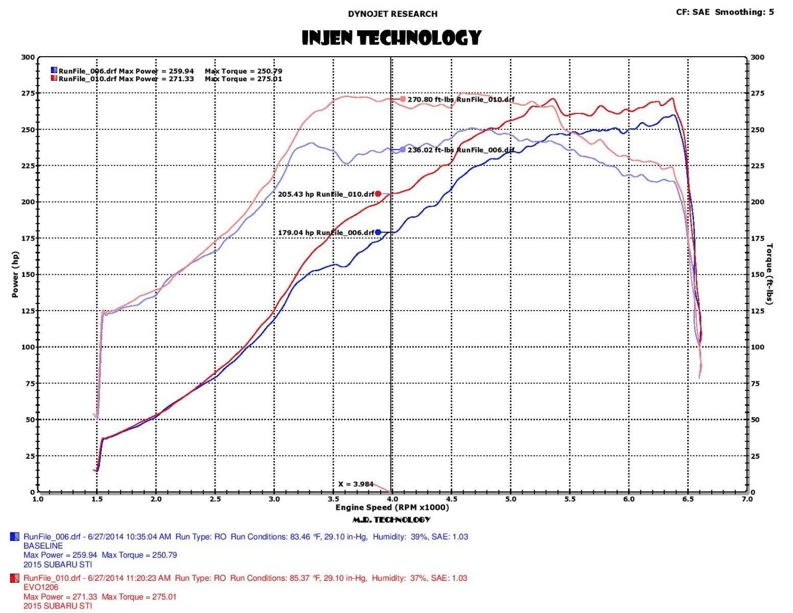 INJEN 2015-2017 Subaru WRX STI H4-2.5L Turbo EVOLUTION COLD AIR INTAKE SYSTEM - EVO1206 Injen