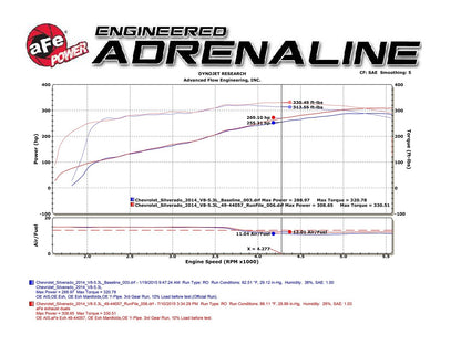 AFE Silverado / Sierra Gemini XV 3 IN 304 Stainless Steel Cat-Back Exhaust System w/ Cut-Out Black aFe