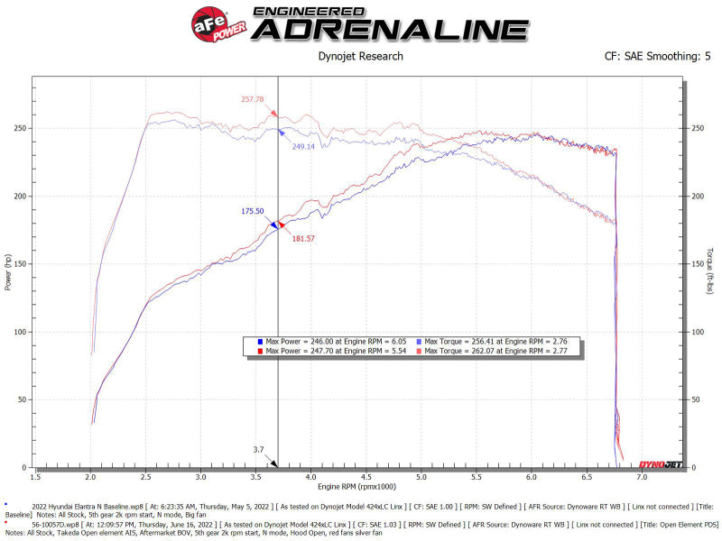 aFe Takeda Stage-2 Pro DRY S Cold Air Intake System 2022 Hyundai Elantra N aFe