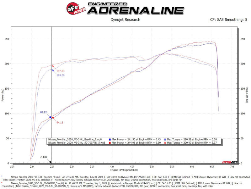 aFe 20-22 Nissan Frontier V6-3.8L Momentum GT Cold Air Intake System w/ Pro DRY S Filter aFe