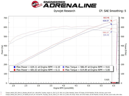 aFe Magnum FORCE Stage-2 Air Intake System Challenger, Charger, 6.2L - 54-12852R aFe