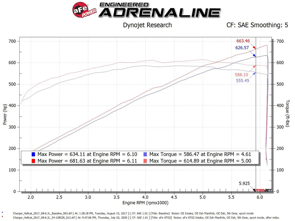 aFe Magnum FORCE Stage-2 Air Intake System Challenger, Charger, 6.2L - 54-12852R