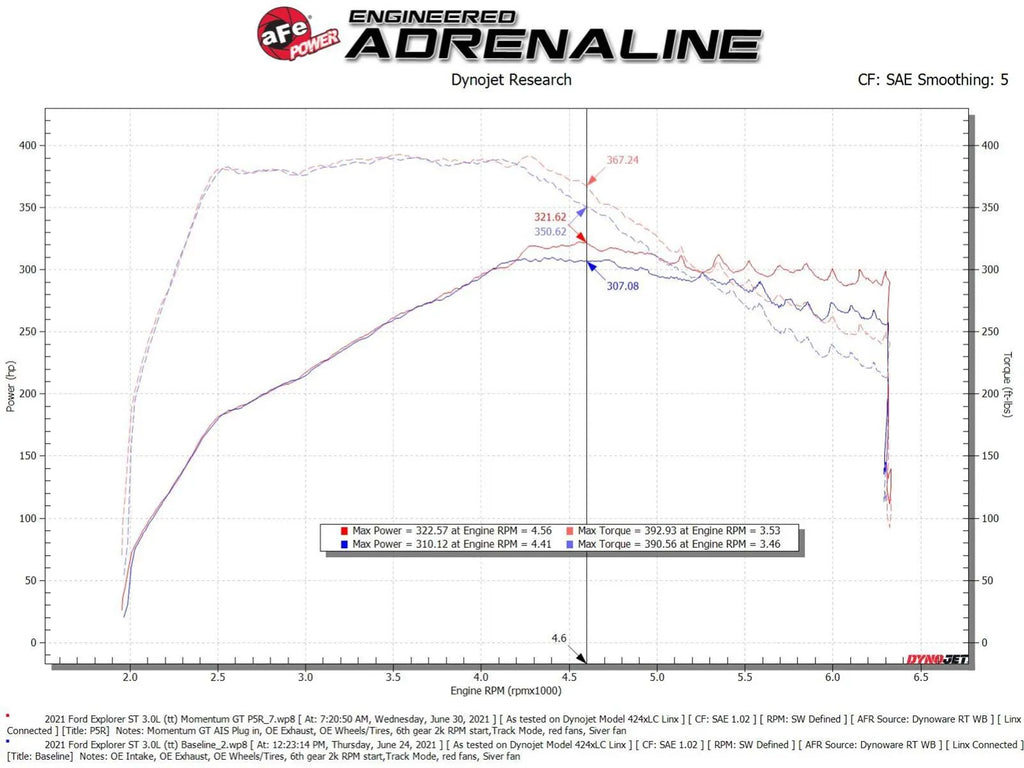 aFe Momentum GT Red Cold Air Intake System for 2020-24 Ford Explorer/ Lincoln Aviator  V6-3.0L- 50-70076KR