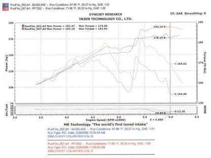 Injen Pf Cold Air Intake System (Wrinkle Black) 2004-2006 Chevrolet Canyon / 2006 Hummer 3.5L - PF7022WB