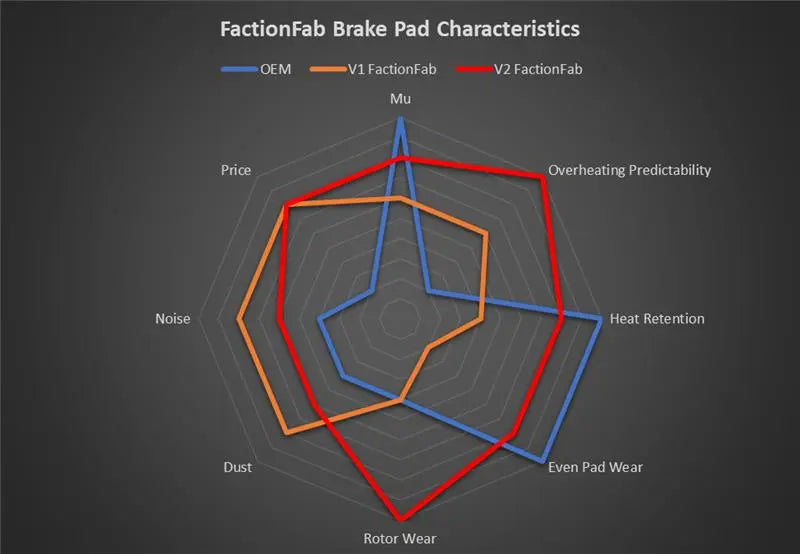 FactionFab V2 Front Brake Pads - 2015-2021 WRX