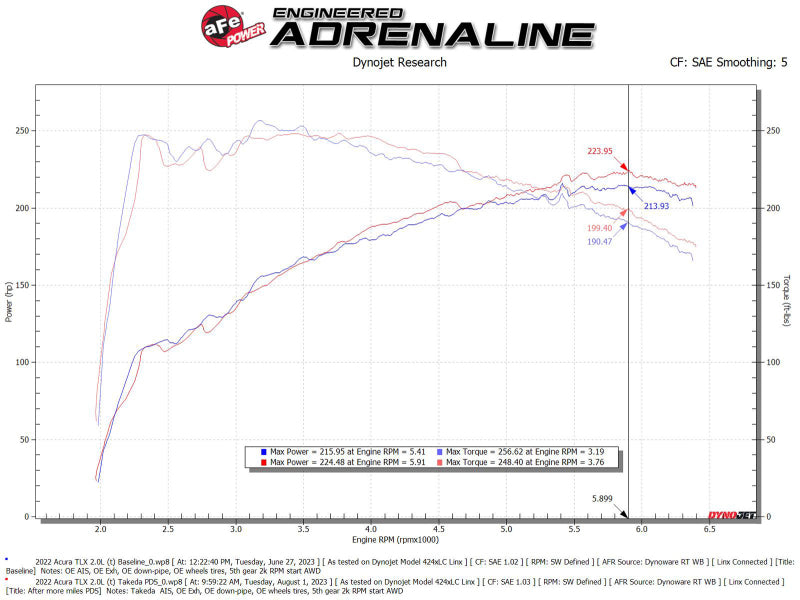 AFE Momentum Intake System w/ Pro Dry S Filter 2021+ Acura TLX aFe