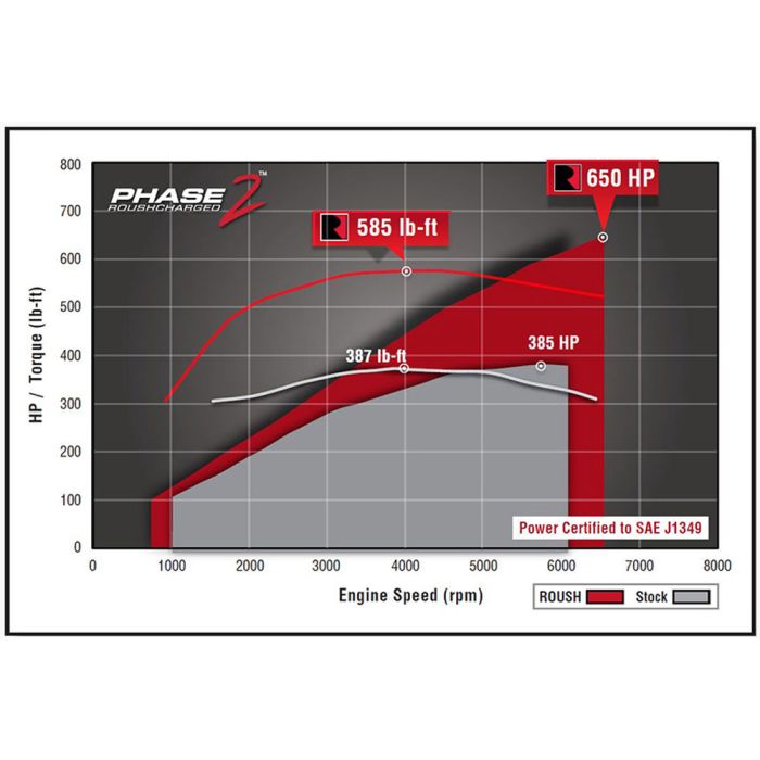 ROUSH 2015-2017 Roush F-150 5.0L V8 Supercharger Phase 2 - 650 HP Calibrated - 421984