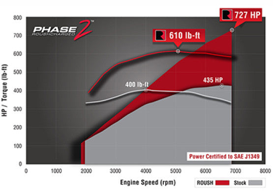 2015-2017 Roush Mustang Phase 1 to Phase 2 Supercharger Upgrade Kit - 727 HP - 421994 Roush