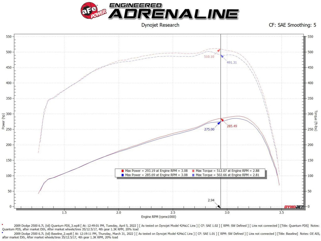 aFe Quantum Cold Air Intake System w/ Pro DRY S Filter for 2007-2009 Dodge Ram 2500/3500 6.7L - 53-10026D