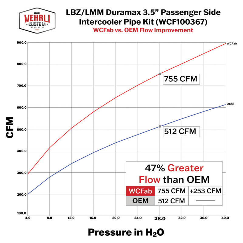 Wehrli 06-10 Chevrolet 6.6L LBZ/LMM Duramax Passenger Side 3.5in Intercooler Pipe - Bengal Silver - WCF100367-BS