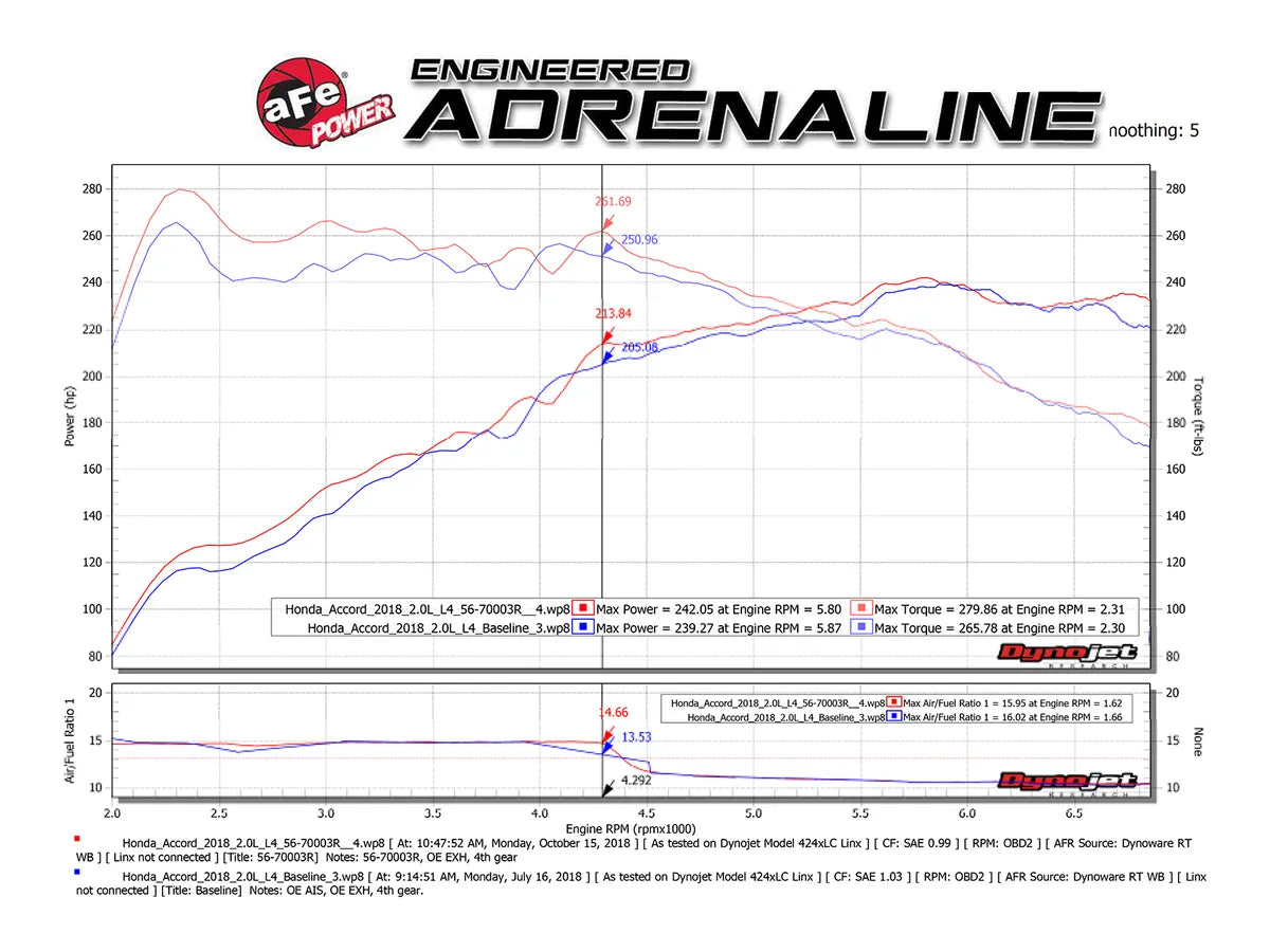 aFe Takeda Momentum PRO 5R Cold Air Intake System 2018 Honda Accord I4 2.0L (t)