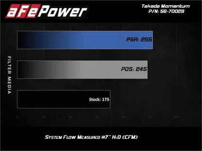 aFe Takeda Momentum 12-17 Hyundai Veloster Pro DRY S Cold Air Intake System (Non-Turbo)