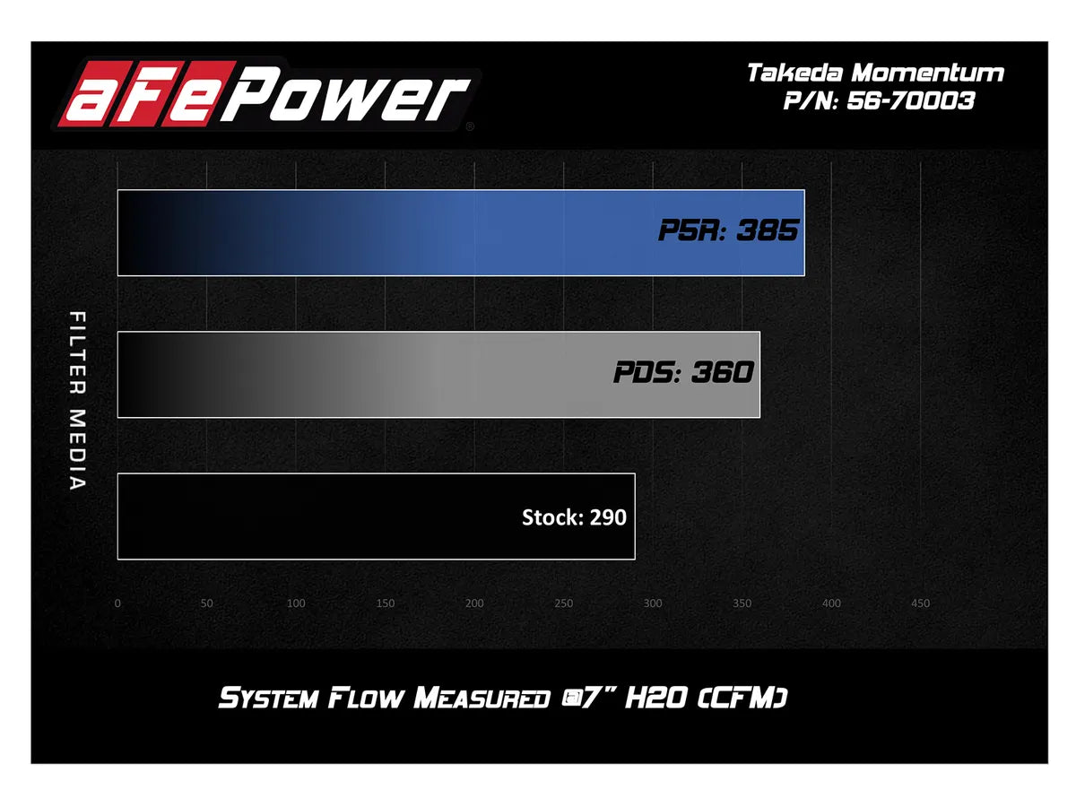 aFe Takeda Momentum PRO 5R Cold Air Intake System 2018 Honda Accord I4 2.0L (t)