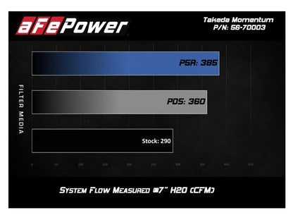 aFe Takeda Momentum PRO 5R Cold Air Intake System 2018 Honda Accord I4 2.0L (t)