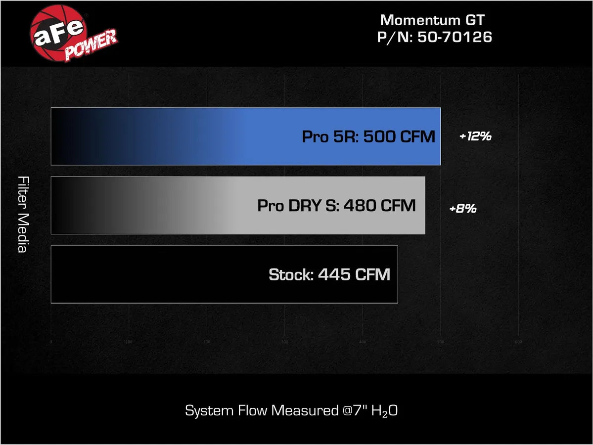 aFe Momentum GT Cold Air Intake – Pro DRY S – Challenger 5.7L Shaker – 50-70126D