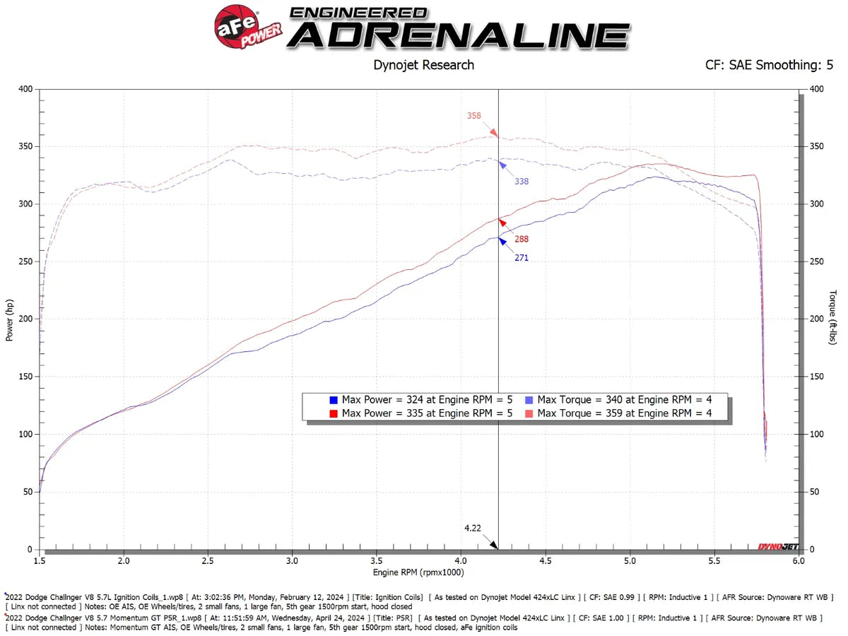 aFe Momentum GT Cold Air Intake – Pro DRY S – Challenger 5.7L Shaker – 50-70126D
