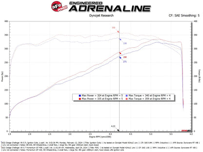 aFe Momentum GT Cold Air Intake – Pro DRY S – Challenger 5.7L Shaker – 50-70126D