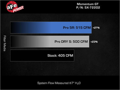 aFe Momentum GT Red Edition Intake – Pro DRY S – 5.7L HEMI R/T – 51-72202R
