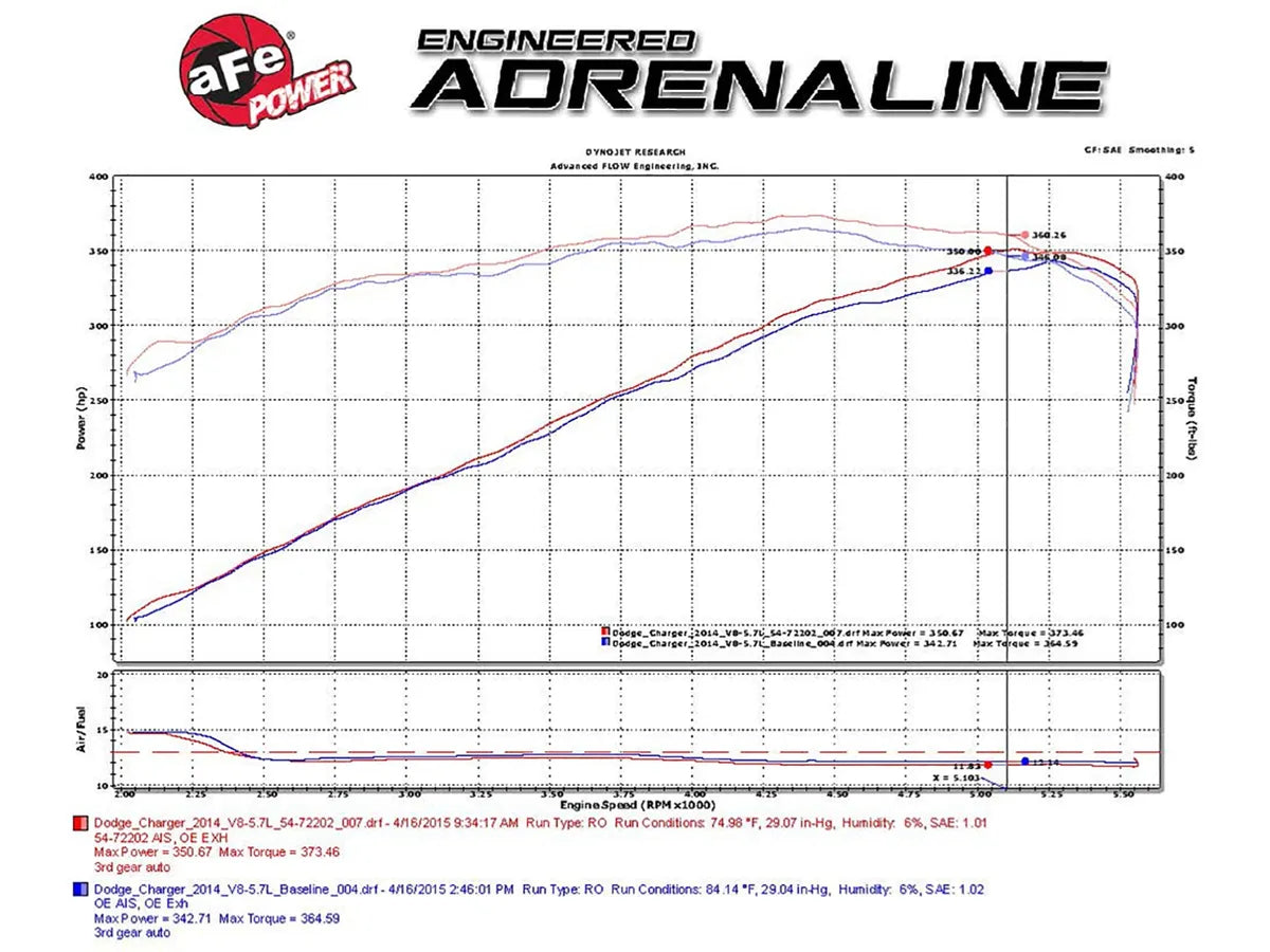 aFe Momentum GT Red Edition Intake – Pro DRY S – 5.7L HEMI R/T – 51-72202R