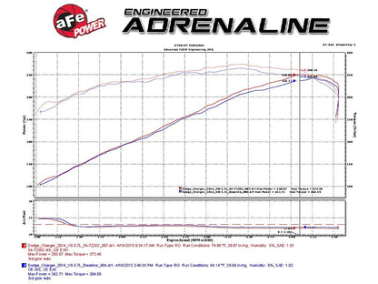 aFe Momentum GT Red Edition Intake – Pro DRY S – 5.7L HEMI R/T – 51-72202R
