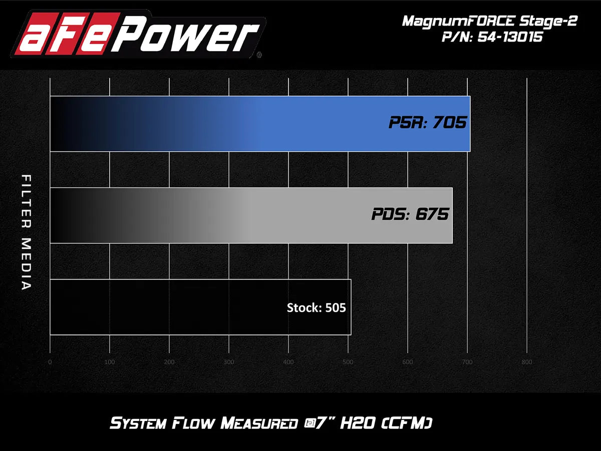 aFe Magnum FORCE Stage-2 Cold Air Intake – Pro DRY S – Mustang GT 5.0L (15–17) – 54-13015D