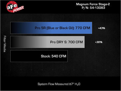 aFe Magnum FORCE Stage-2 Cold Air Intake System w/ Pro DRY S Filter - 54-13083D