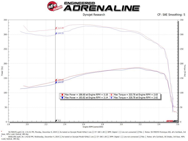 aFe POWER Momentum HD Cold Air Intake System w/ Pro Dry S Media 94-97 Ford Powerstroke 7.3L aFe