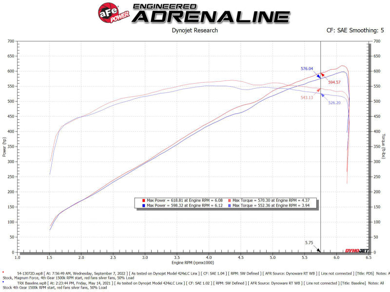 aFe 21-23 RAM 1500 TRX V8-6.2L SC Magnum FORCE Stage2 Cold Air Intake System w/Pro DRY S