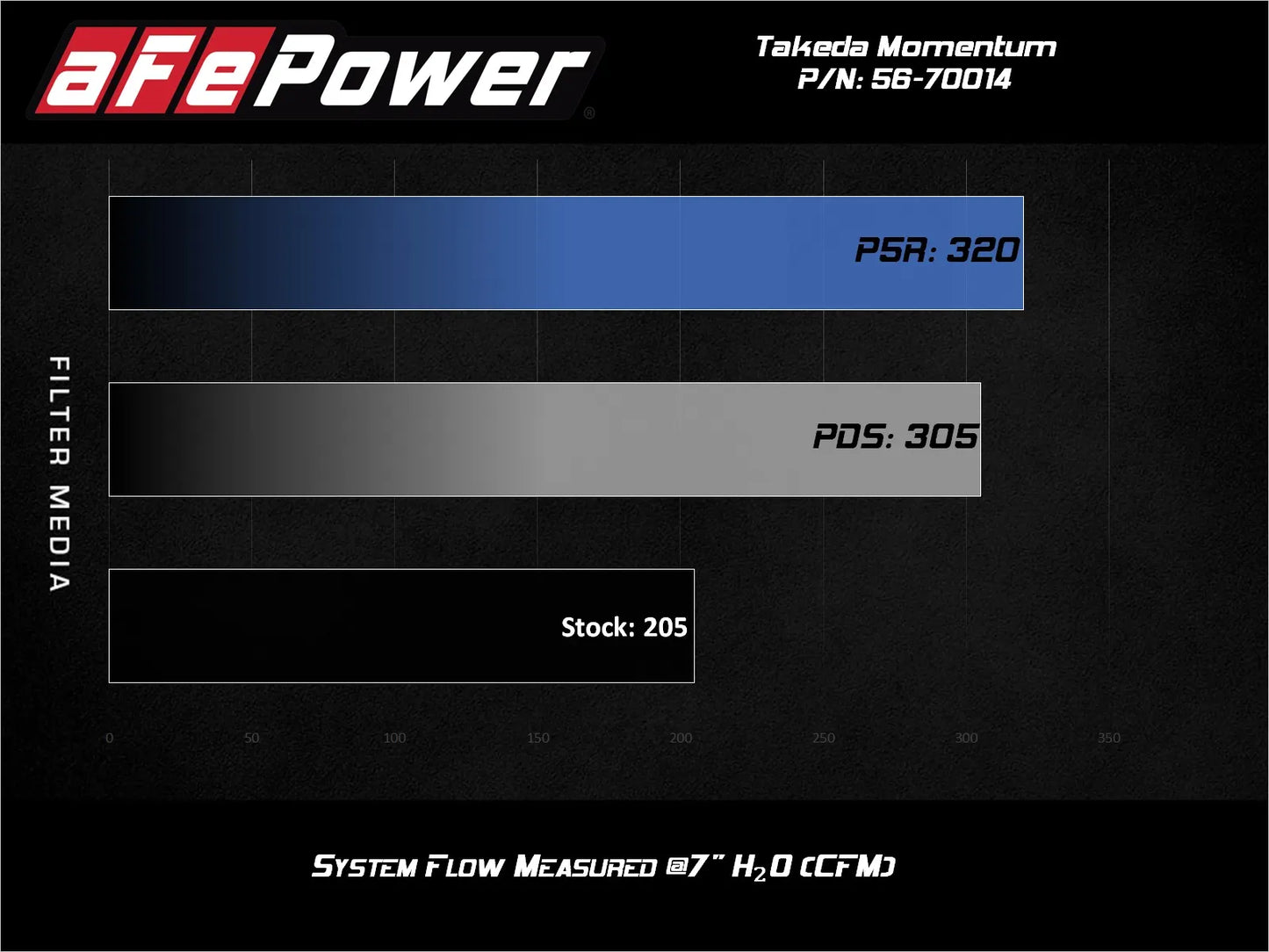 aFe 56-70014R Takeda Momentum Pro 5R Cold Air Intake for 2018–2021 Subaru WRX STI