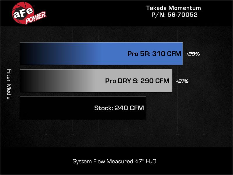 AFE Momentum Intake System w/ Pro Dry S Filter 2021+ Acura TLX aFe