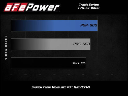 aFe Track Series Carbon Fiber Cold Air Intake – Camaro ZL1 6.2L SC (17–24) – 57-10018R