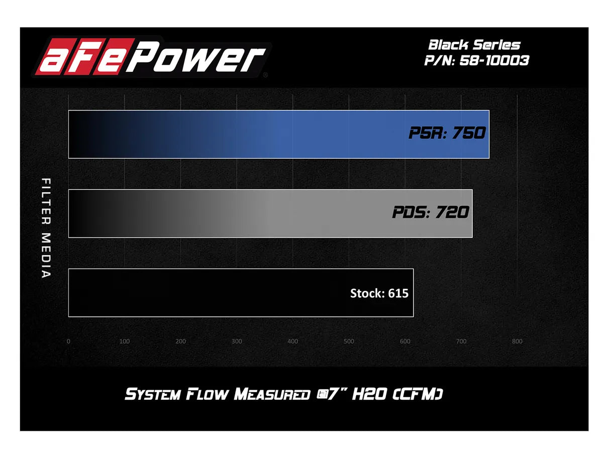aFe Black Series Carbon Fiber Intake – Pro 5R – 6.4L SRT – 58-10003R