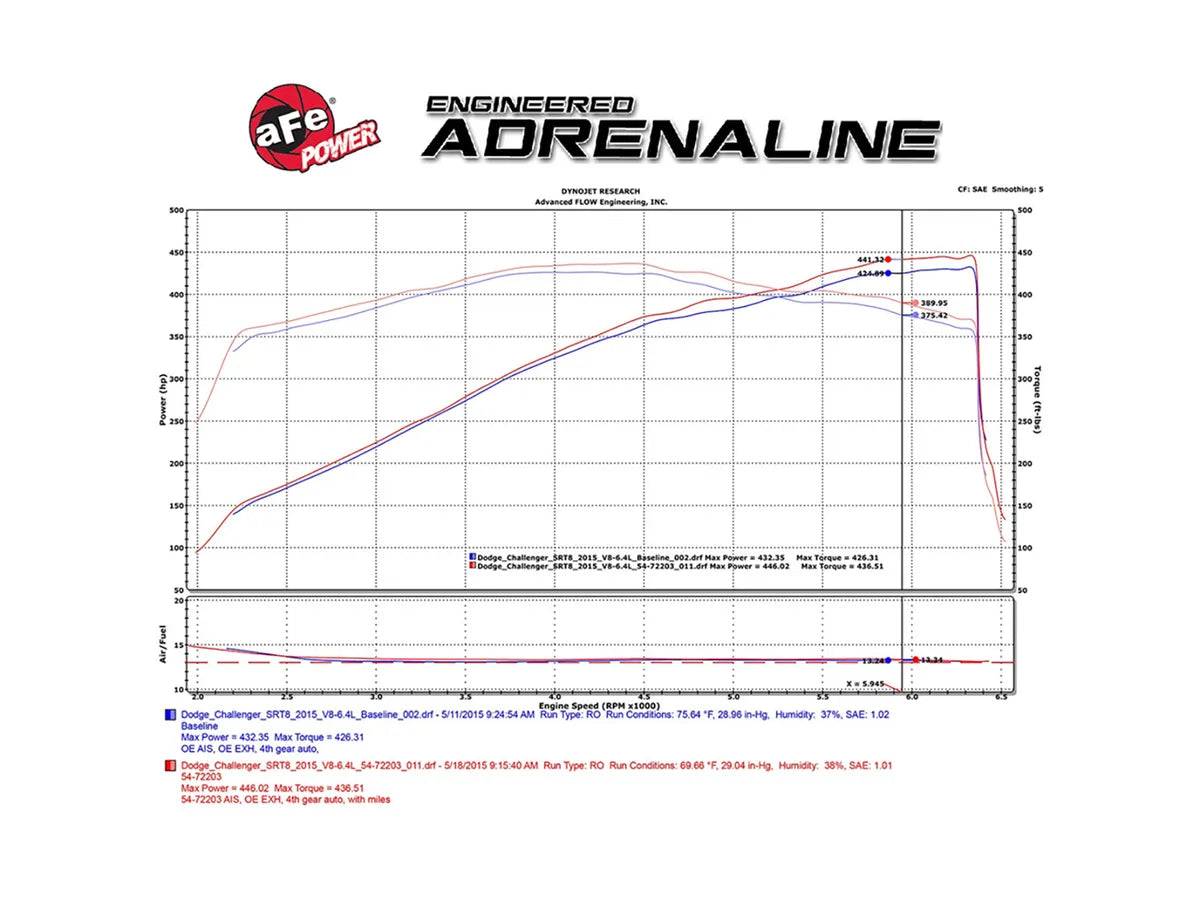 aFe Black Series Carbon Fiber Intake – Pro 5R – 6.4L SRT – 58-10003R