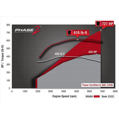 2015-2017 Roush Mustang Supercharger - Phase 2 727 HP Calibrated - 422001 Roush