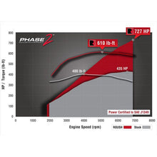 Load image into Gallery viewer, 2015-2017 Roush Mustang Supercharger - Phase 2 727 HP Calibrated - 422001