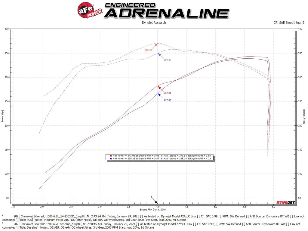 aFe Magnum FORCE Stage-2 Cold Air Intake System w/Pro DRY S Filter for 2019-2024 Chevy Silverado/Suburban/Tahoe/GMC Sierra/Yukon - 54-13036D aFe