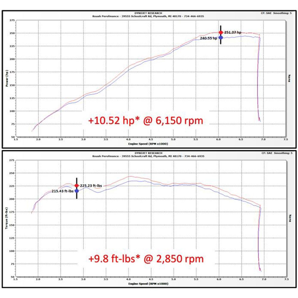 2015-2017 Roush Mustang 3.7L V6 Cold Air Kit - 421828 Roush