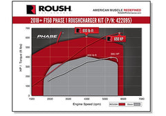 2018-2020 Roush F-150 Supercharger Kit - Phase 1 650HP - 422095