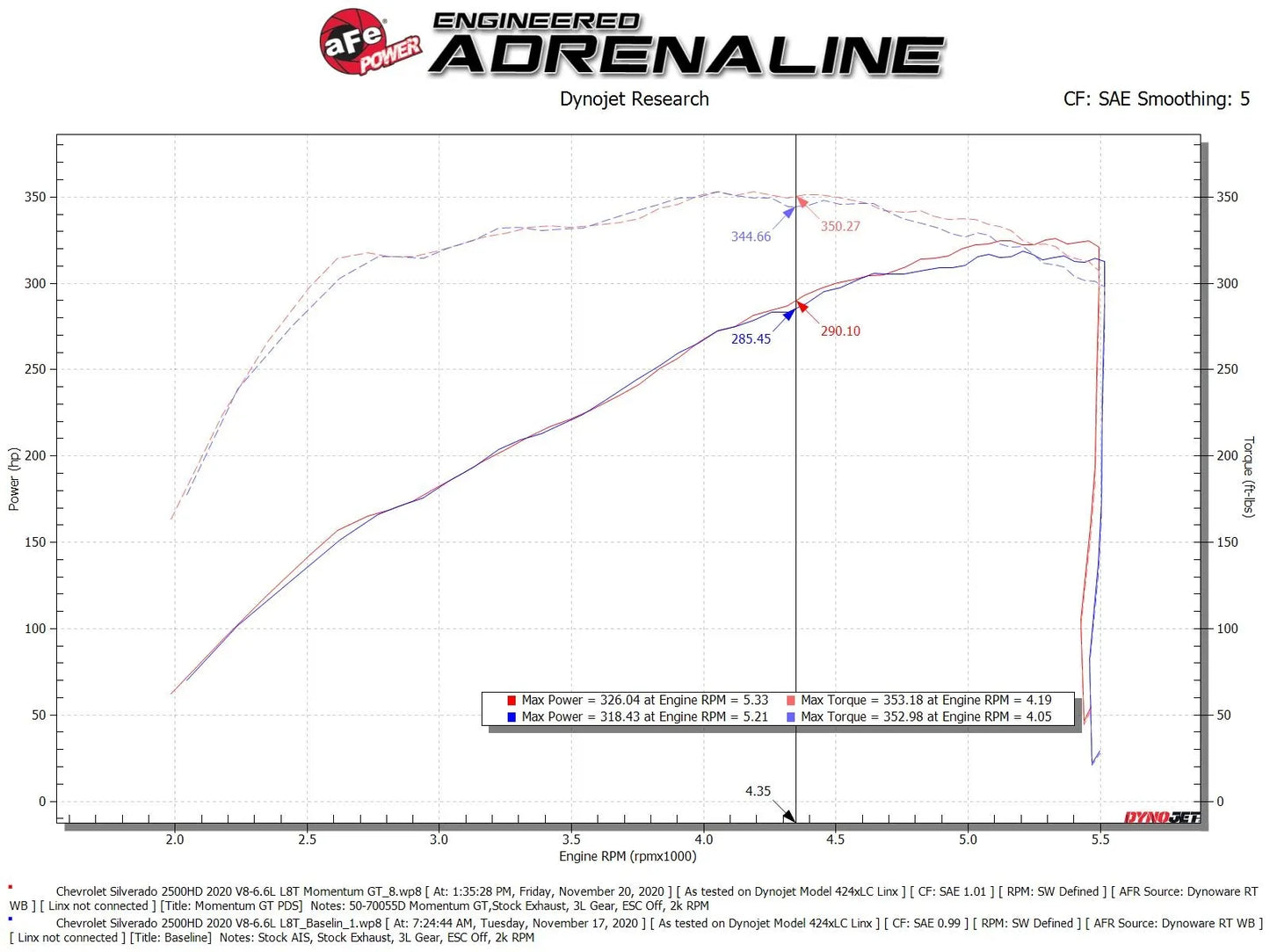 aFe 2020-2024 Chevy Silverado / GMC Sierra 2500HD-3500HD 6.6L Momentum GT Cold Air Intake System w/Pro DRY Filter - 50-70055D aFe