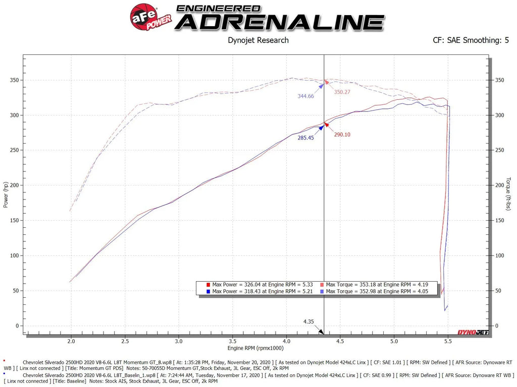 aFe 2020-2024 Chevy Silverado / GMC Sierra 2500HD-3500HD 6.6L Momentum GT Cold Air Intake System w/Pro DRY Filter - 50-70055D