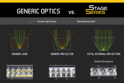 Diode Dynamics 12 In LED Light Bar Single Row Straight Clear Driving Each Stage Series