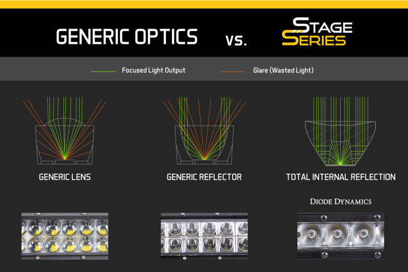 Diode Dynamics 30 In LED Light Bar Single Row Straight - Amber Driving Each Stage Series Diode Dynamics