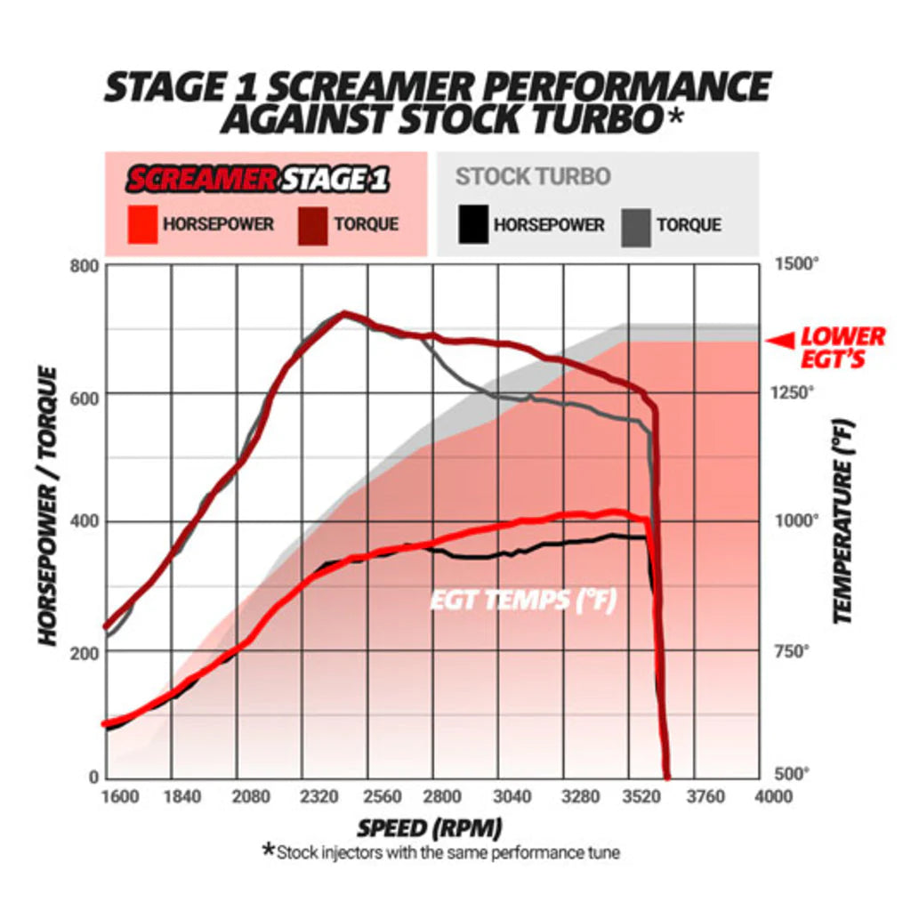 BD Diesel SCREAMER STAGE 2 PERFORMANCE GT37 TURBO FORD 6.0L POWER STROKE 2003-2007 - 1045821 BD Diesel