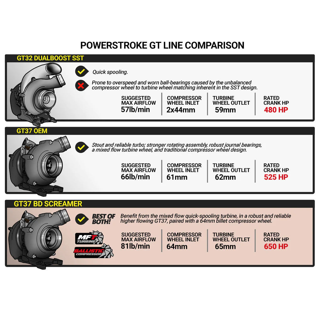 SCREAMER TURBO FORD- 1045827 6.7L POWER STROKE F250 / F350 / F450 / F550 PICK-UP & CAB-CHASSIS 2017-2019