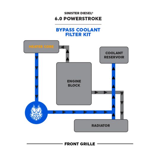 Sinister Diesel Coolant Filtration System (w/ CAT) for 2003-2007 Ford Powerstroke 6.0L Sinister Diesel