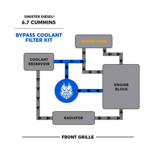 Sinister Diesel Coolant Filtration System (w/ WIX) for 2007.5-2012 Dodge Cummins 6.7L Sinister Diesel