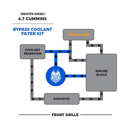 Sinister Diesel Coolant Filtration System (w/ WIX) for 2007.5-2012 Dodge Cummins 6.7L Sinister Diesel